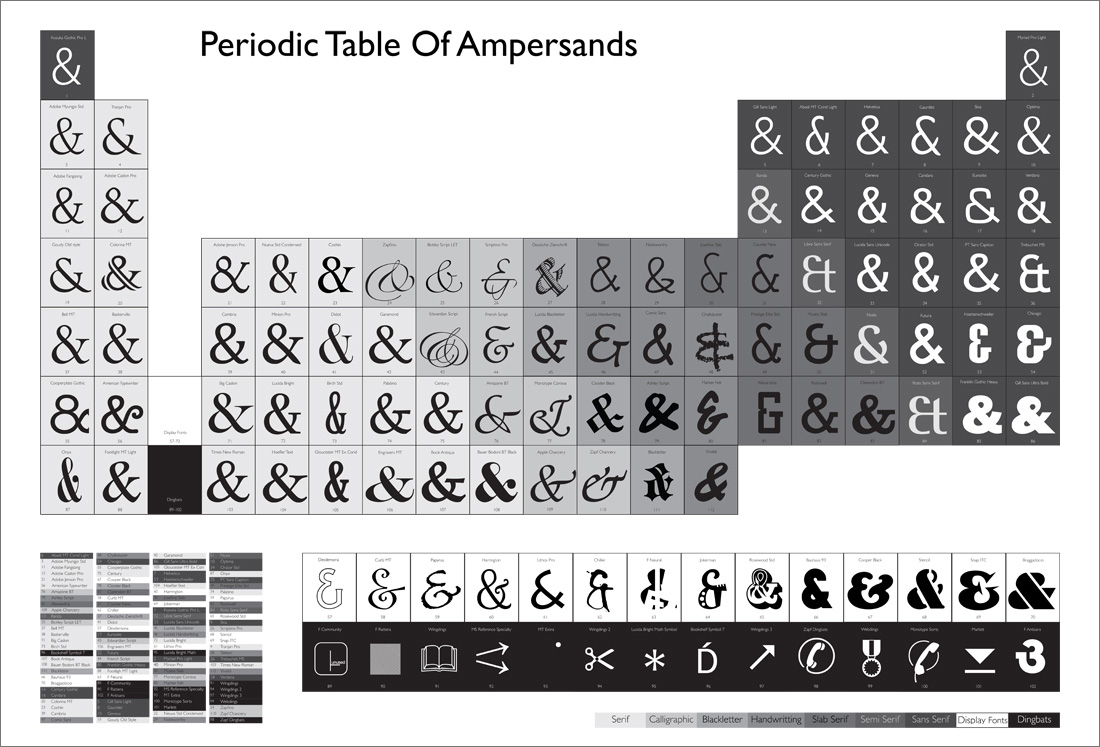 Periodic Table Of Ampersands - Created by Steven Parry - www.stevenparry.net